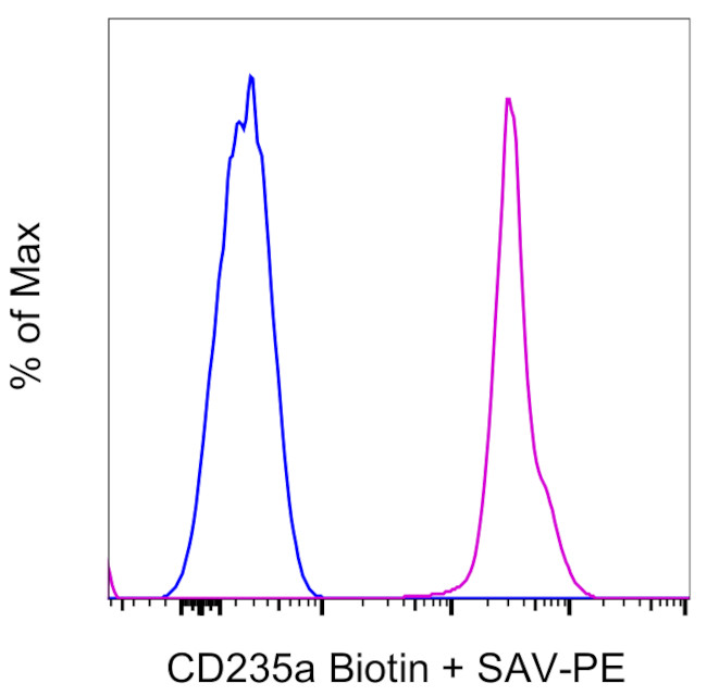 CD235a (Glycophorin A) Antibody in Flow Cytometry (Flow)