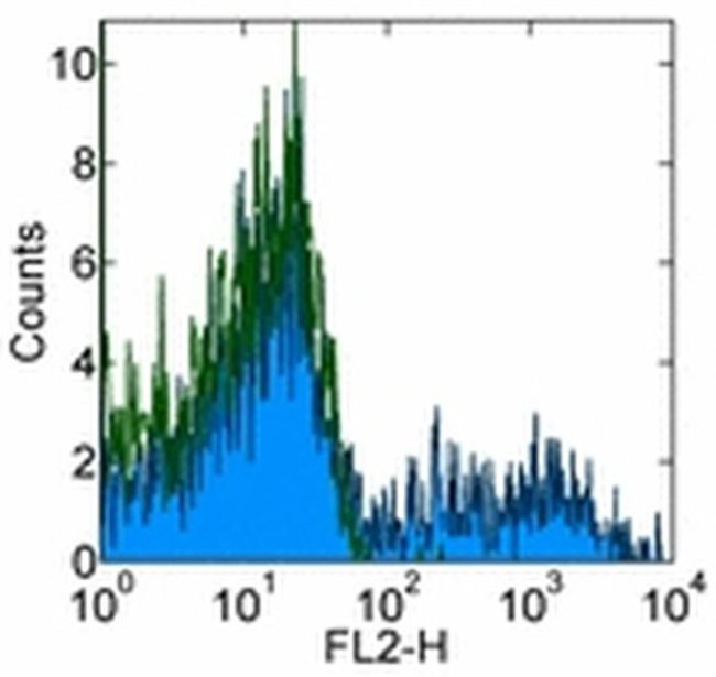 IgM Antibody in Flow Cytometry (Flow)