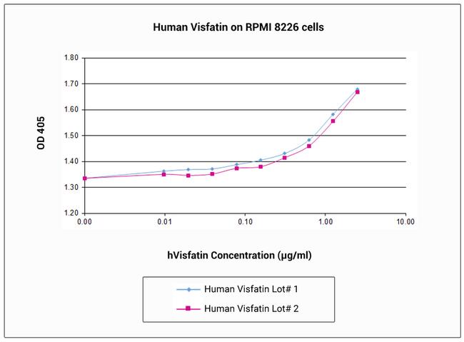 Human NAMPT Protein in Functional Assay (Functional)