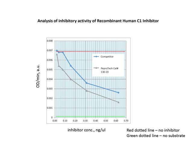 Human C1 Inhibitor Protein in Functional Assay (FN)