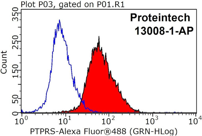 PTPRS Antibody in Flow Cytometry (Flow)