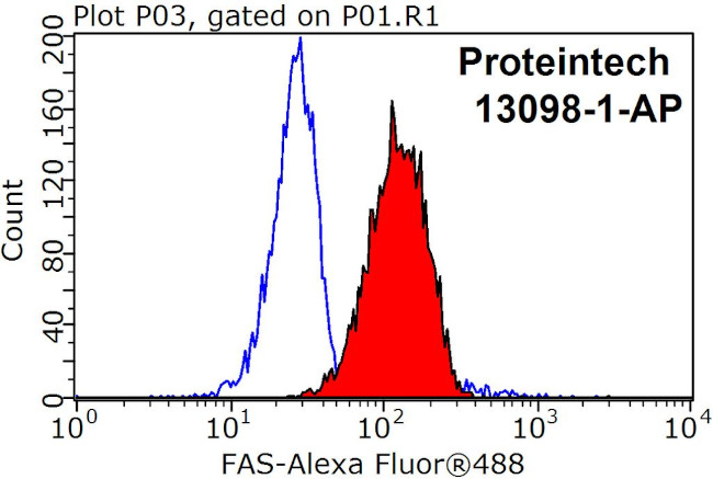 FAS/CD95 Antibody in Flow Cytometry (Flow)