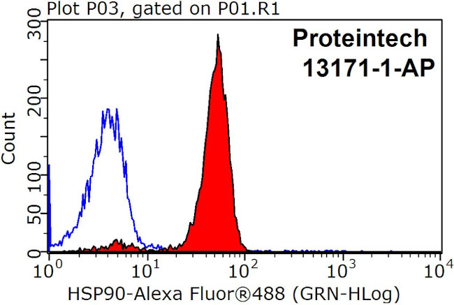 HSP90 Antibody in Flow Cytometry (Flow)