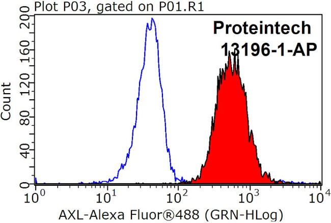 AXL Antibody in Flow Cytometry (Flow)