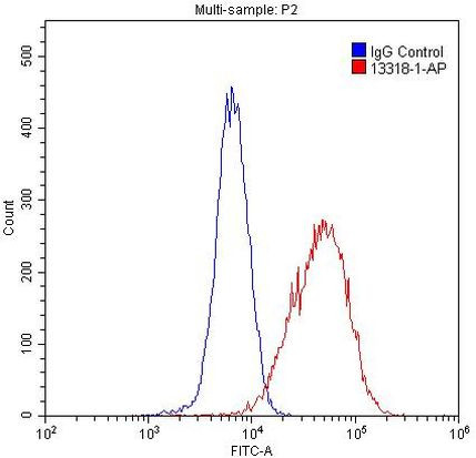 CISD2 Antibody in Flow Cytometry (Flow)