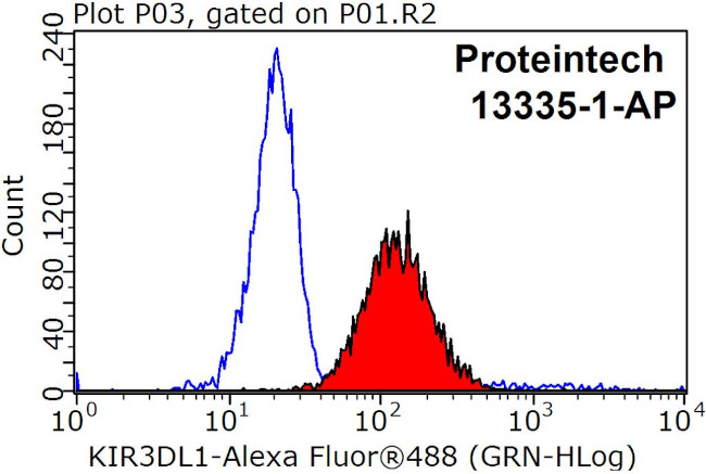 KIR3DL1 Antibody in Flow Cytometry (Flow)