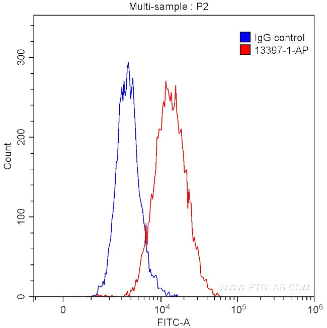 MIP-3-beta Antibody in Flow Cytometry (Flow)