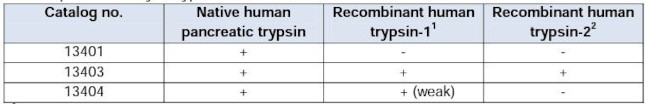 Trypsin Antibody in ELISA (ELISA)