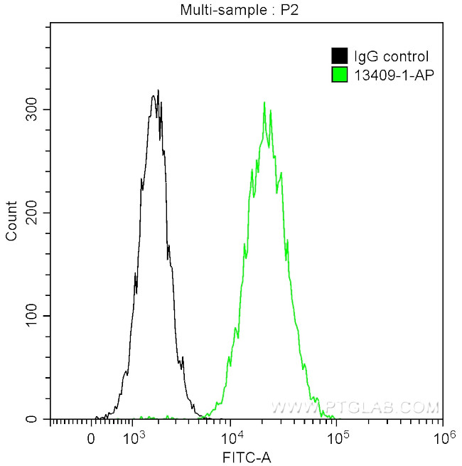 Occludin Antibody in Flow Cytometry (Flow)