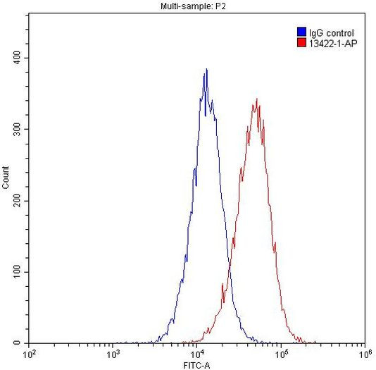 PPP3CA Antibody in Flow Cytometry (Flow)