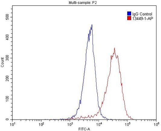 PDGFRB Antibody in Flow Cytometry (Flow)