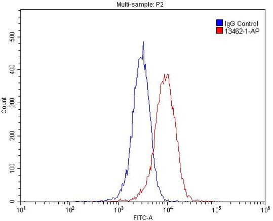 IL22RA1 Antibody in Flow Cytometry (Flow)