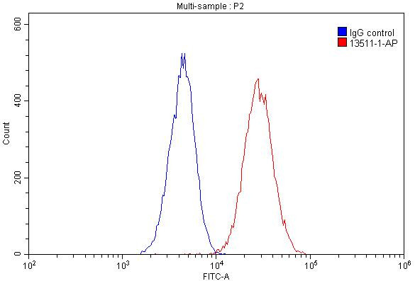 Beta-2-microglobulin Antibody in Flow Cytometry (Flow)