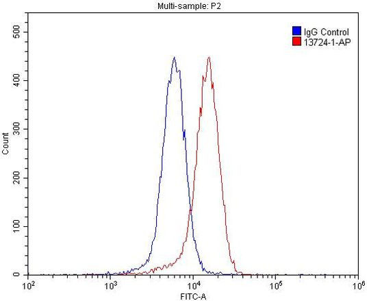 EPHA8 Antibody in Flow Cytometry (Flow)