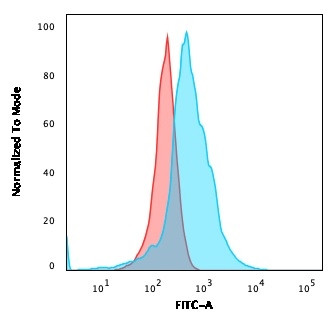 CD21 Antibody in Flow Cytometry (Flow)