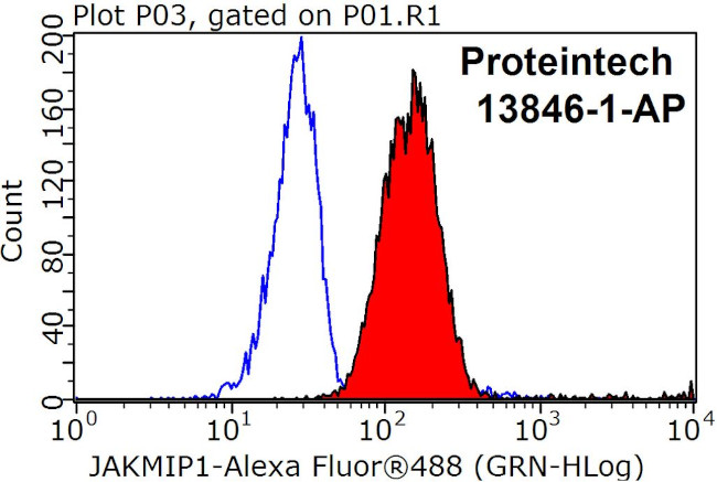 JAKMIP1 Antibody in Flow Cytometry (Flow)