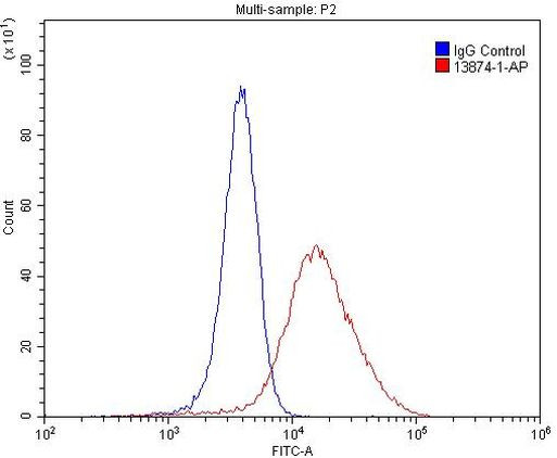 S1PR5/EDG8 Antibody in Flow Cytometry (Flow)