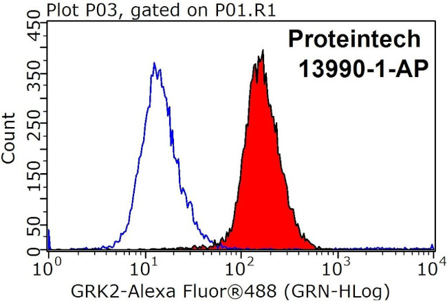 GRK2 Antibody in Flow Cytometry (Flow)