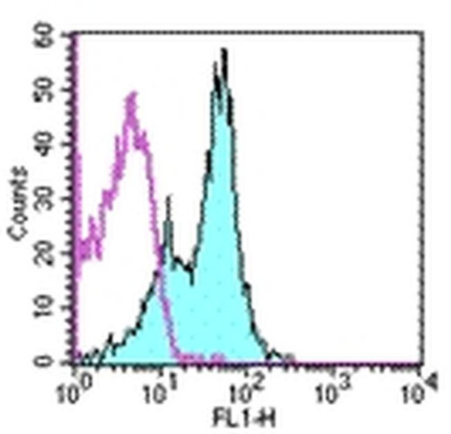 CD1d Antibody in Flow Cytometry (Flow)