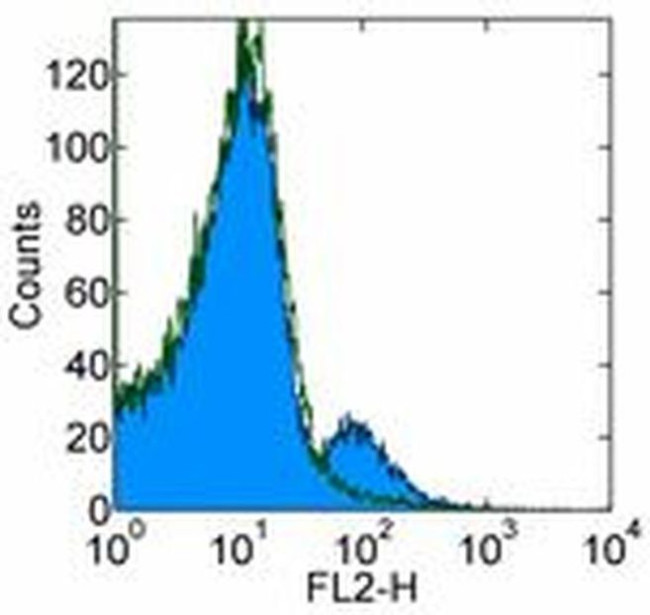 CD1d Antibody in Flow Cytometry (Flow)