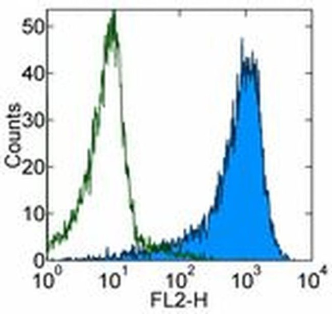 CD1b Antibody in Flow Cytometry (Flow)