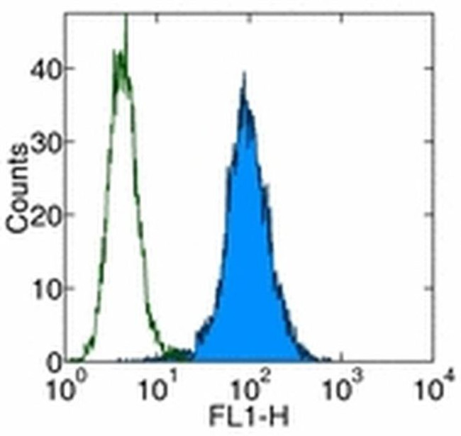 CD1a Antibody in Flow Cytometry (Flow)