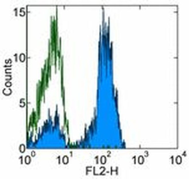 CD2 Antibody in Flow Cytometry (Flow)