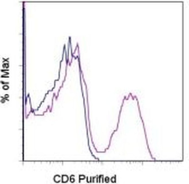 CD6 Antibody in Flow Cytometry (Flow)