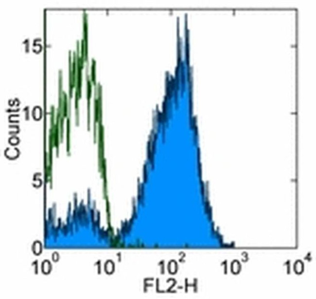 CD7 Antibody in Flow Cytometry (Flow)