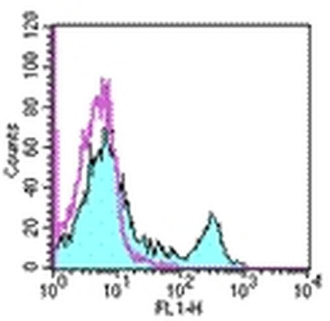 CD8a Antibody in Flow Cytometry (Flow)