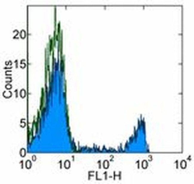 CD8a Antibody in Flow Cytometry (Flow)