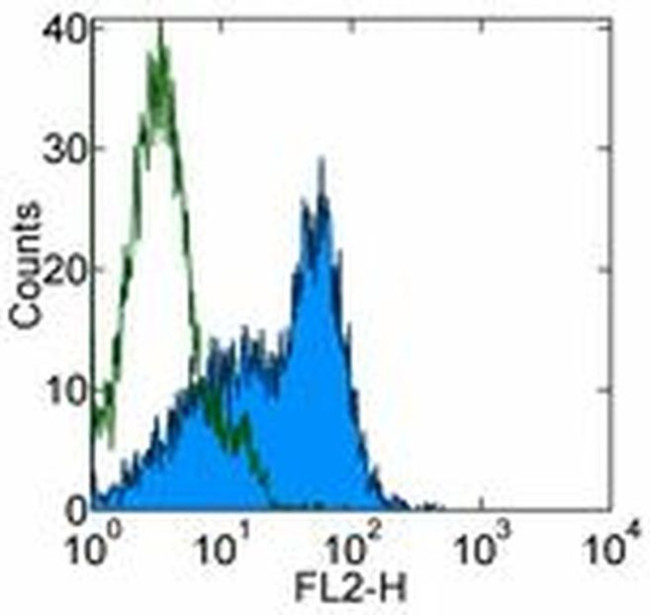 CD9 Antibody in Flow Cytometry (Flow)