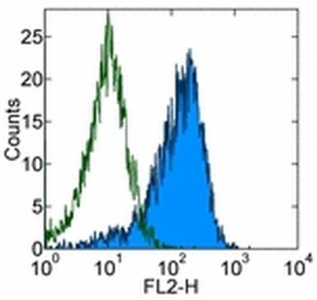 CD10 Antibody in Flow Cytometry (Flow)