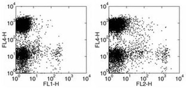 CD11c Antibody in Flow Cytometry (Flow)