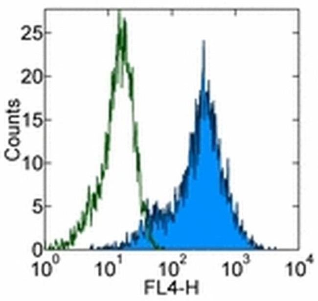 Mature Macrophage Marker Antibody in Flow Cytometry (Flow)