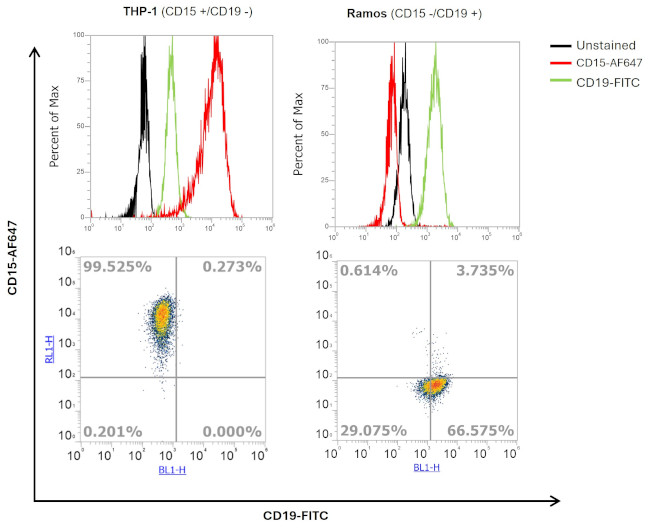 CD15 Antibody in Flow Cytometry (Flow)