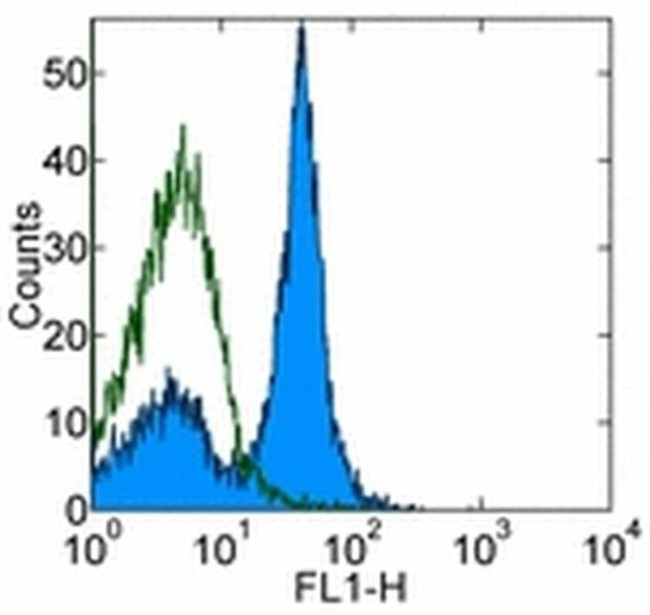 CD16/CD32 Antibody in Flow Cytometry (Flow)