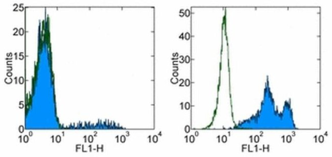 CD16 Antibody in Flow Cytometry (Flow)