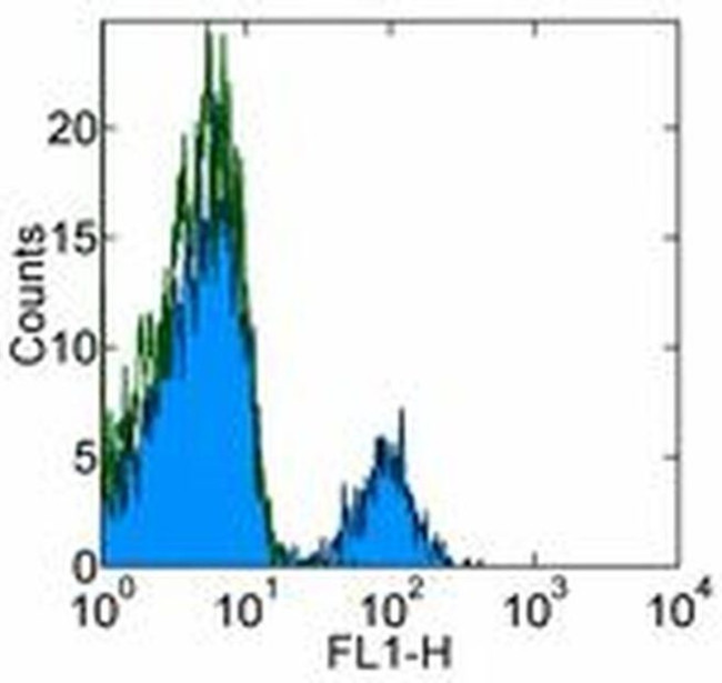 CD22 Antibody in Flow Cytometry (Flow)