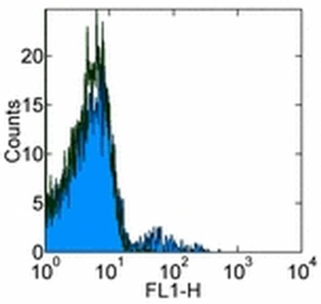 CD23 Antibody in Flow Cytometry (Flow)