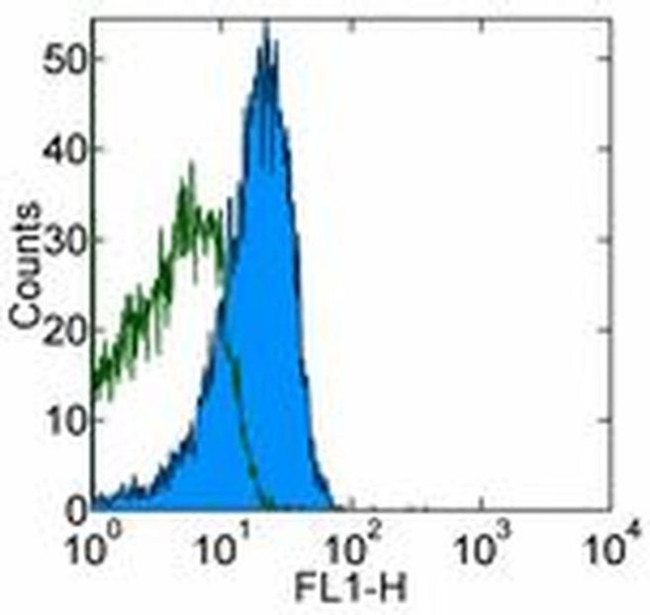 CD28 Antibody in Flow Cytometry (Flow)