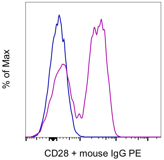 CD28 Antibody in Flow Cytometry (Flow)