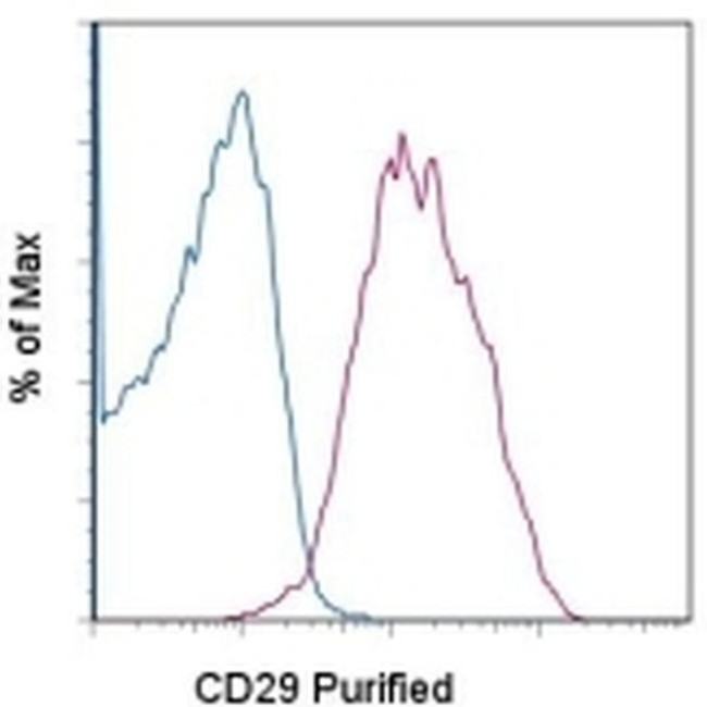 CD29 (Integrin beta 1) Antibody in Flow Cytometry (Flow)