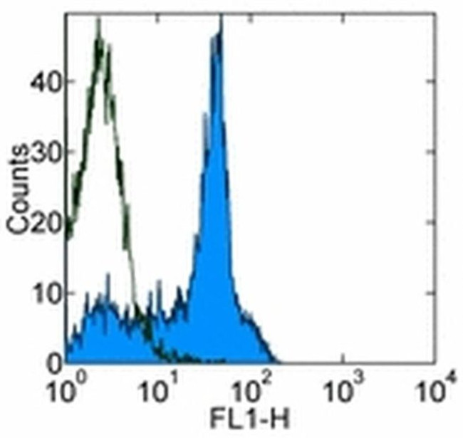 CD38 Antibody in Flow Cytometry (Flow)