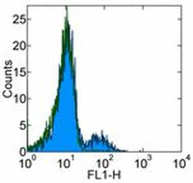 CD39 Antibody in Flow Cytometry (Flow)