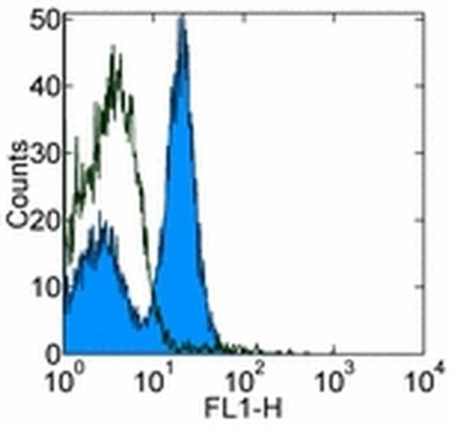 CD40 Antibody in Flow Cytometry (Flow)