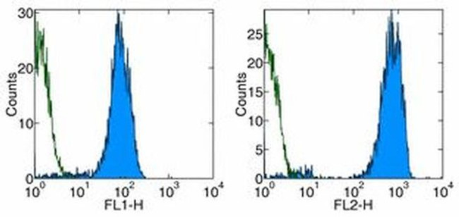 CD42b Antibody in Flow Cytometry (Flow)