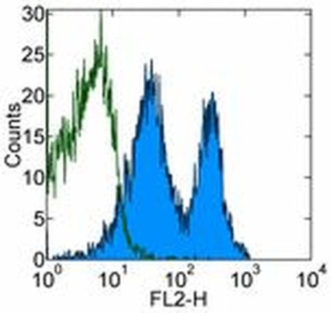 CD43 Antibody in Flow Cytometry (Flow)