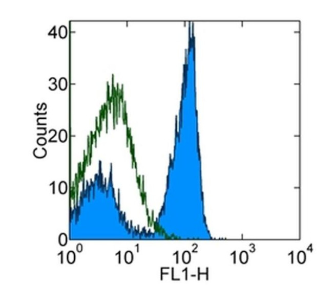 CD45R (B220) Antibody in Flow Cytometry (Flow)