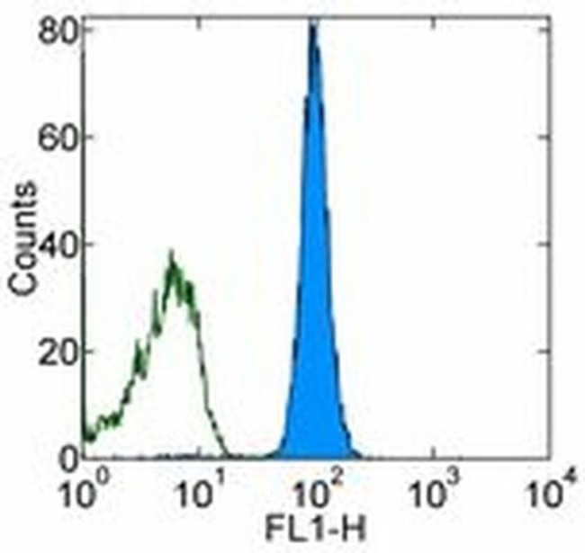 CD45.1 Antibody in Flow Cytometry (Flow)